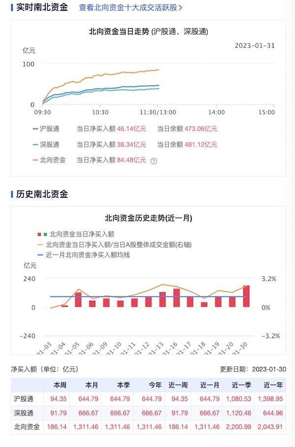 北向资金1月净流入超1300亿：热钱涌入、“长钱”蓄势