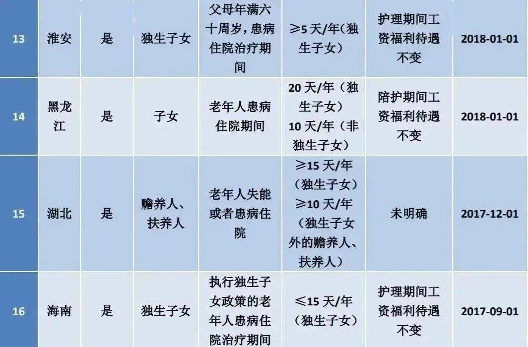 2023版：最新版: 婚假、产假、年假、病假、事假、哺乳假等25类规定和待遇