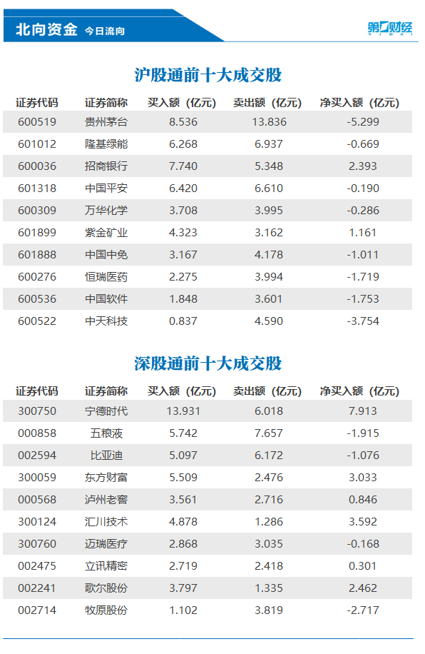 北向资金今日净卖出42.46亿元，宁德时代、汇川技术等获加仓