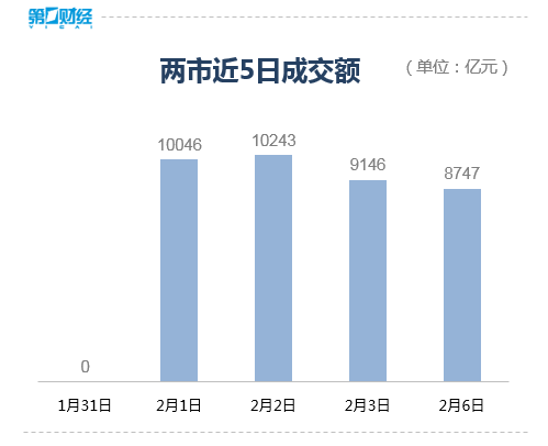 收盘丨沪指跌0.76% ChatGPT概念股再度逆市上涨