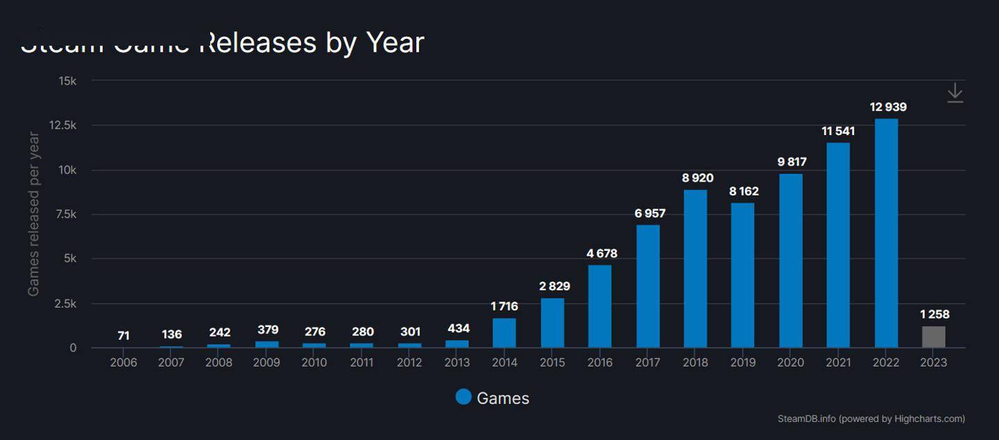 Steam 在 2022 共计上线 12939 款游戏再立异高