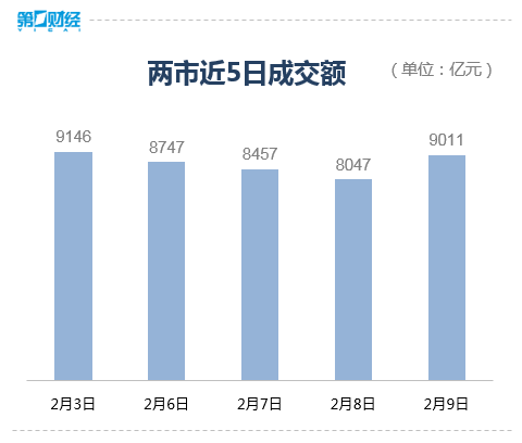 收盘丨沪指涨1.18% 半导体及元件板块领涨