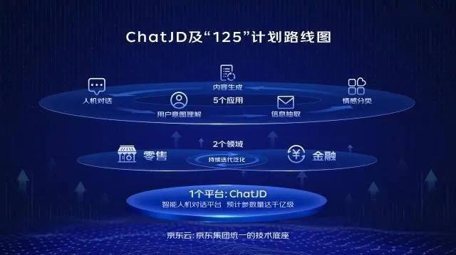 京东云言犀推出产业版 ChatGPT，命名“ChatJD”