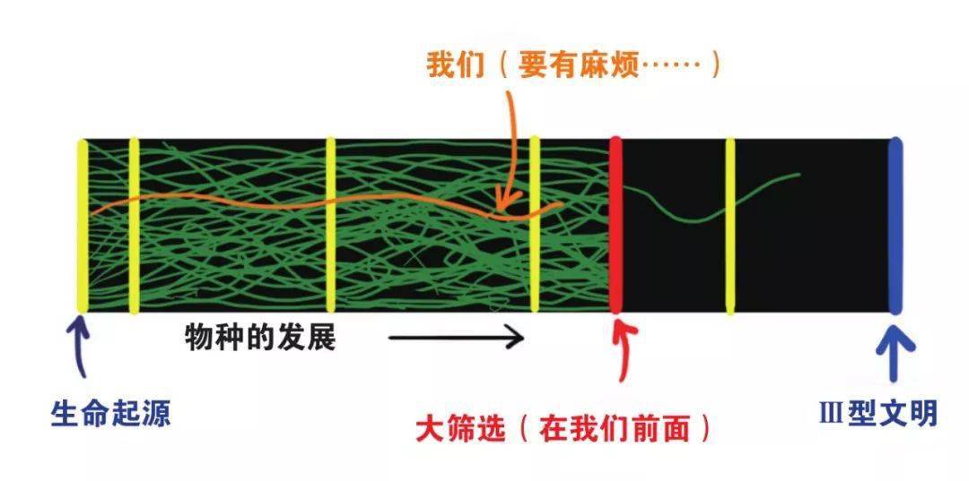 宇宙文明的命运——破解费米悖论