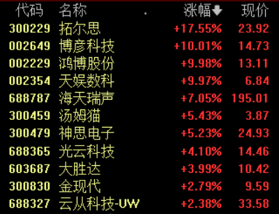 ChatGPT概念午后活跃 多股涨超5%