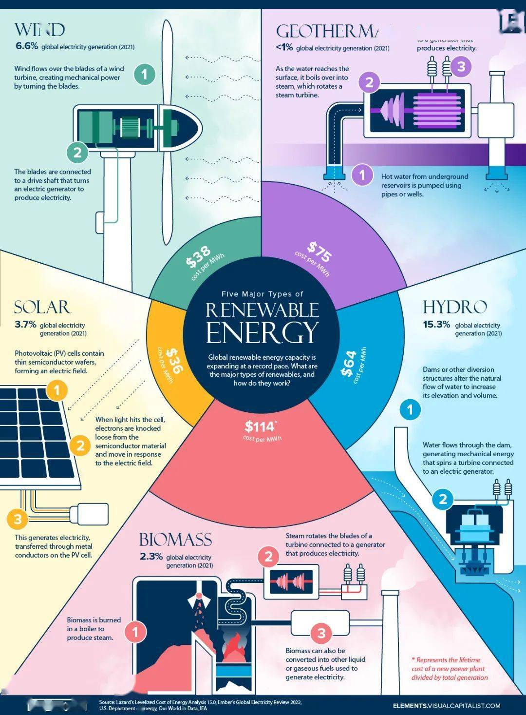 聚享游实现碳中和的五种可再生能源你对哪个比较熟悉？(图1)