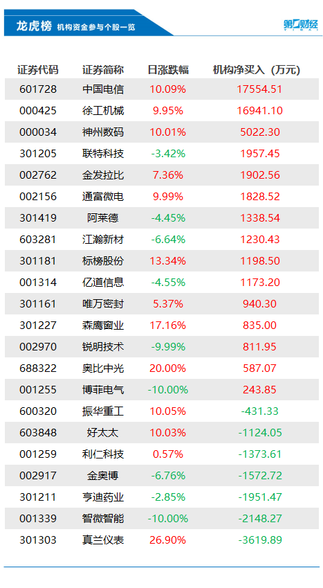 机构今日抛售这7股，买入中国电信1.76亿元丨龙虎榜