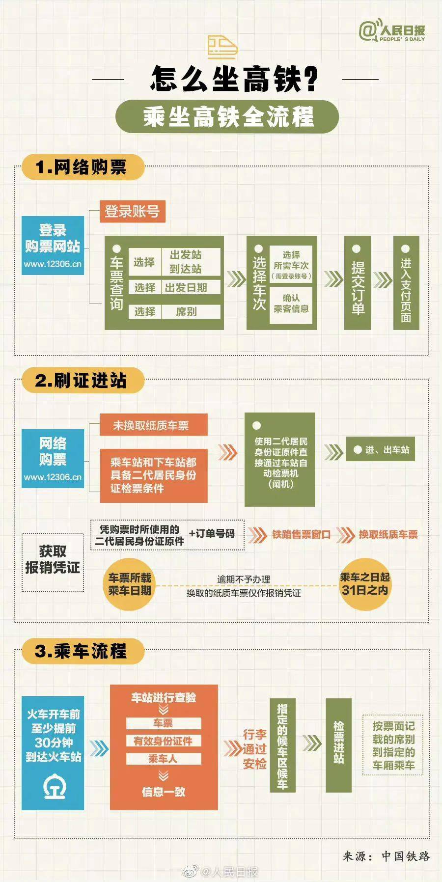 小张同窗科普“怎么坐高铁”火了，没科普到的那里城市有！