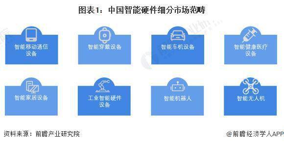 2023 年中国智能硬件行业细分市场现状阐发 智能家居等市场增长情况优良