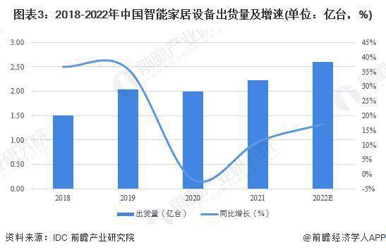 2023 年中国智能硬件行业细分市场现状阐发 智能家居等市场增长情况优良