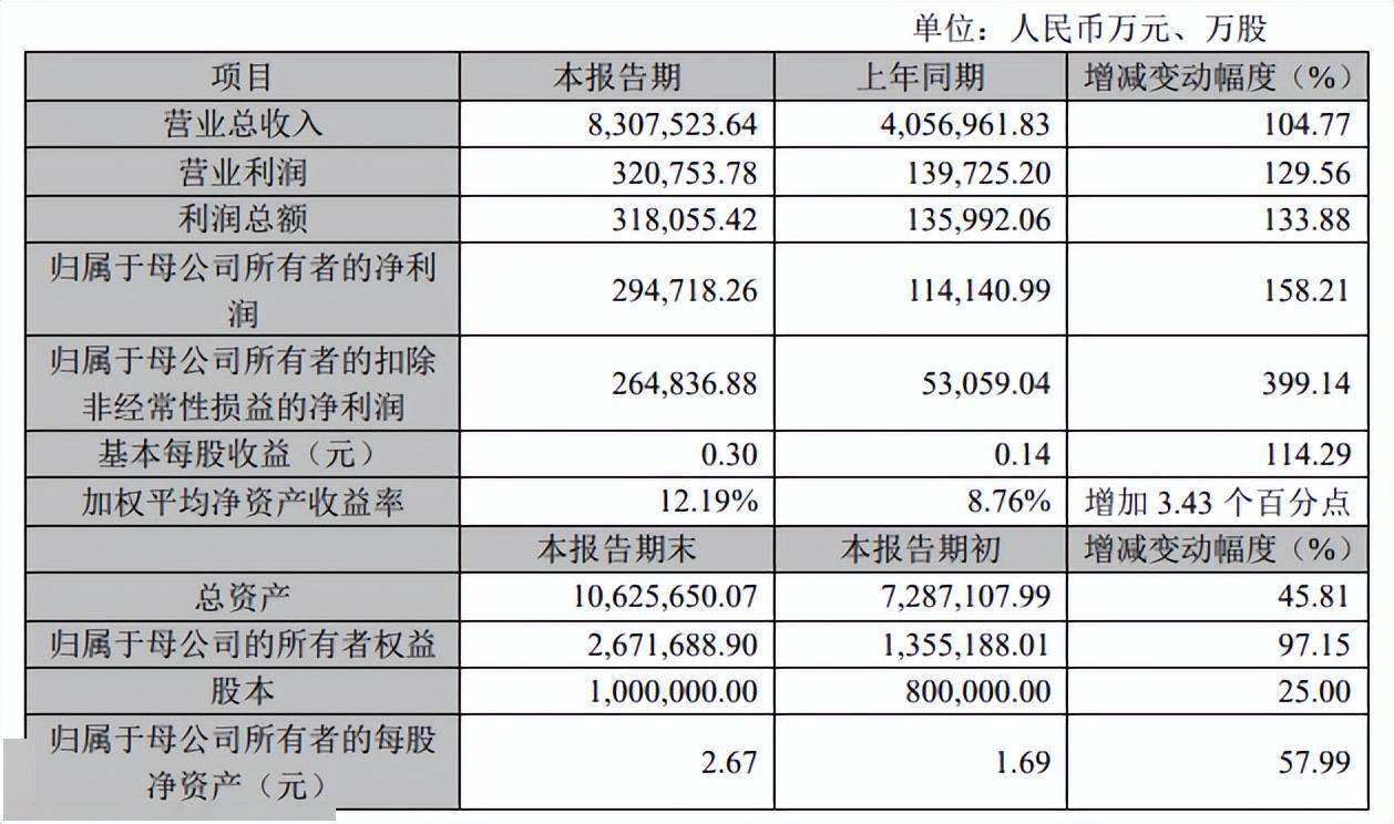 营收超830亿、净利超29亿！晶科能源2022年业绩快报公布