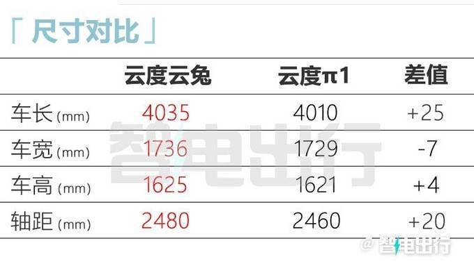 比预售更廉价！云度全新SUV云兔售8.58-9.58万元