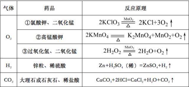 成都借卵助孕（如何搞定初中化学气体实验？一篇看懂）