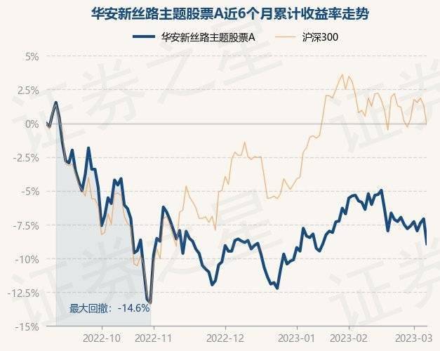 3月7日基金净值：华安新丝路主题股票A最新净值1.723，跌1.99%