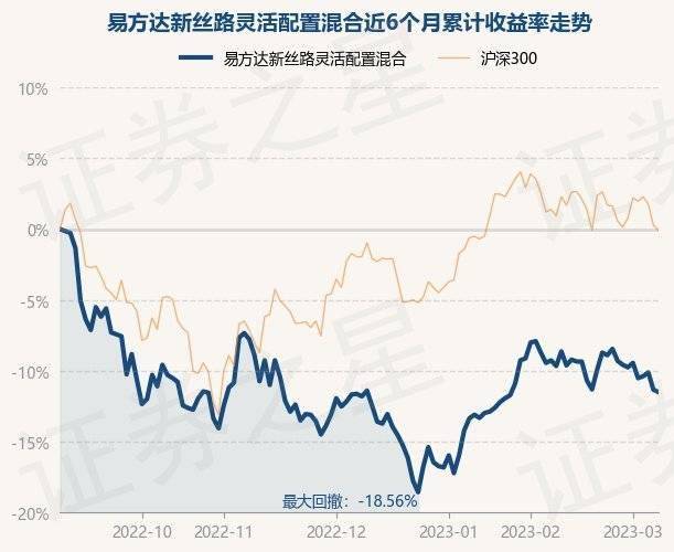 3月8日基金净值：易方达新丝路灵敏设置装备摆设混合最新净值1.976，跌0.2%