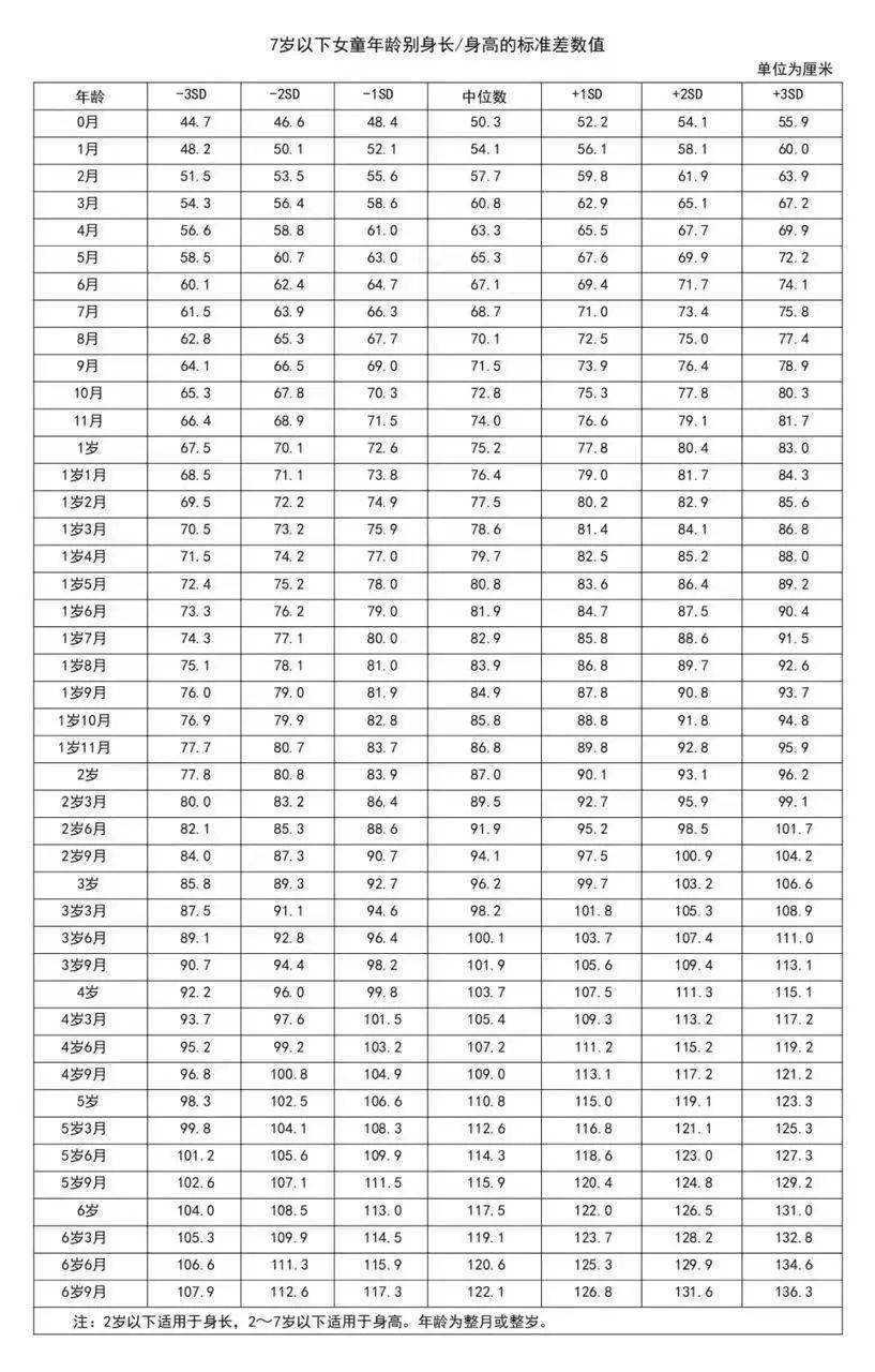 儿童新身高尺度已出，您家孩子达标了吗？