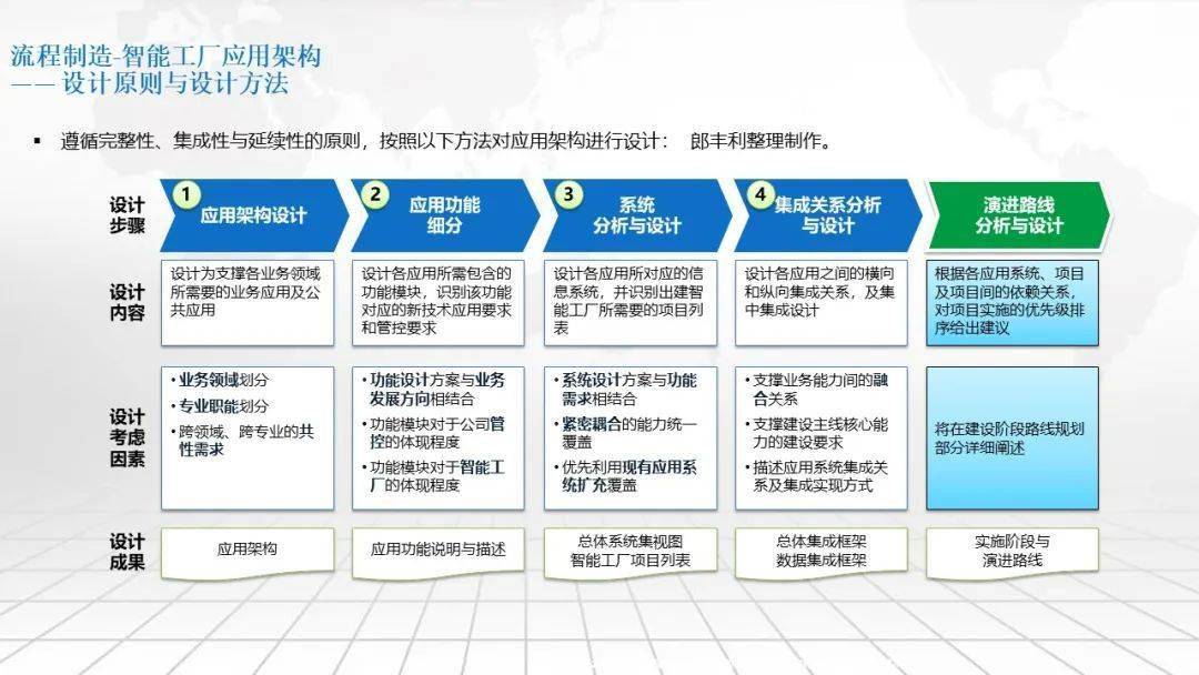 流程造造智能工场总体架构及建立道路规划计划（可下载）