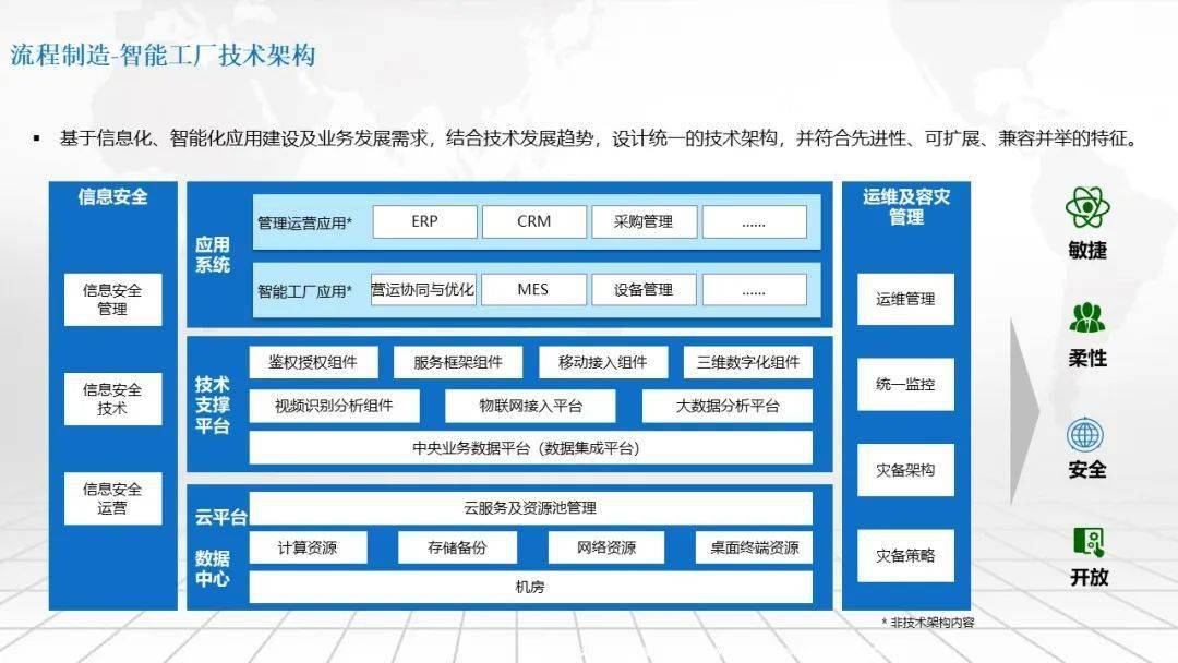 流程造造智能工场总体架构及建立道路规划计划（可下载）