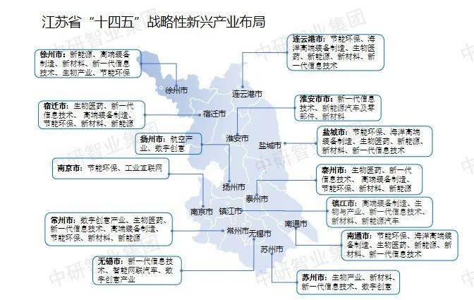 【超全整理】中国31个省市区战略性新兴财产规划