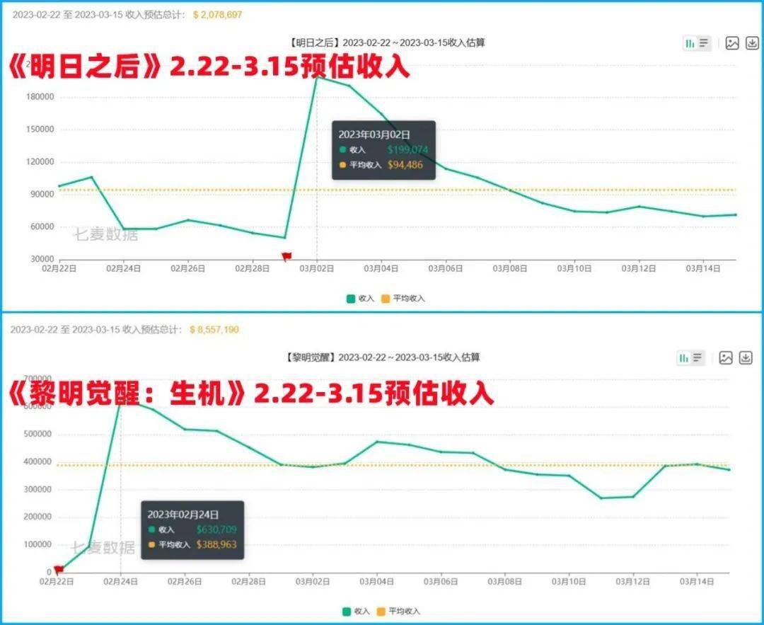 网易《明日之后》与腾讯《拂晓醒觉：活力》近期数据比照