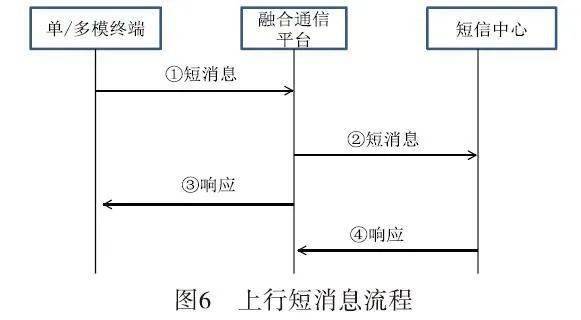 上行短信渠道是什么