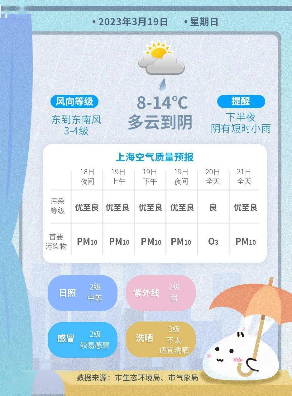 春气候温捉摸不定，明天阳光有时机露脸，下三更又将有短时细雨