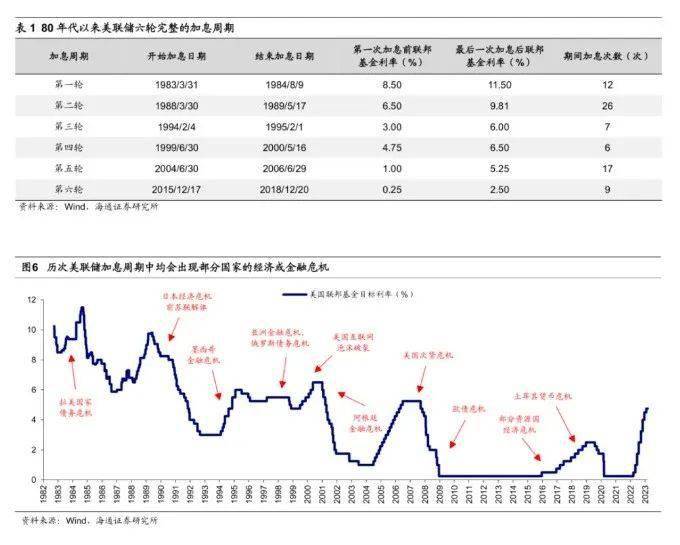 美联储加息之下，除了银行还有哪些潜在“雷区”？