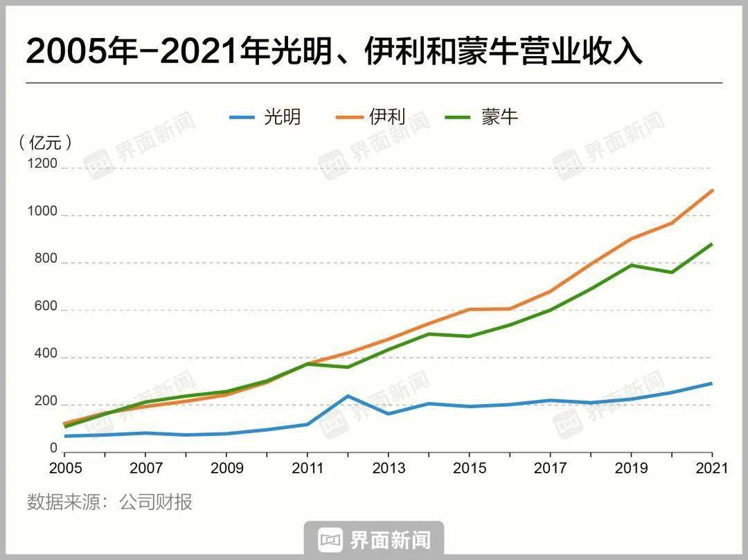 落伍的光亮乳业迷途难返