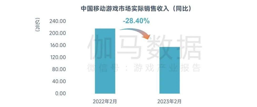 2月陈述：市场收入回落，但那些游戏却逆势增长