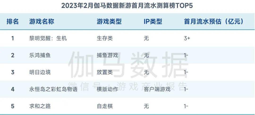 2月陈述：市场收入回落，但那些游戏却逆势增长