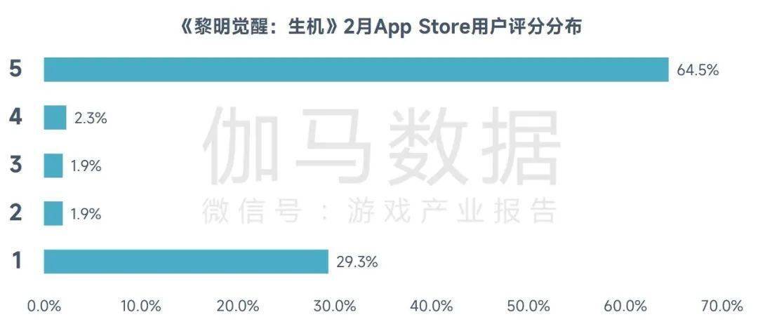 2月陈述：市场收入回落，但那些游戏却逆势增长