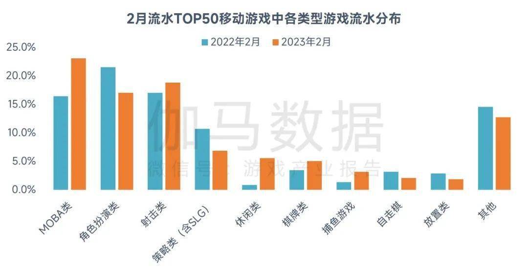 2月陈述：市场收入回落，但那些游戏却逆势增长