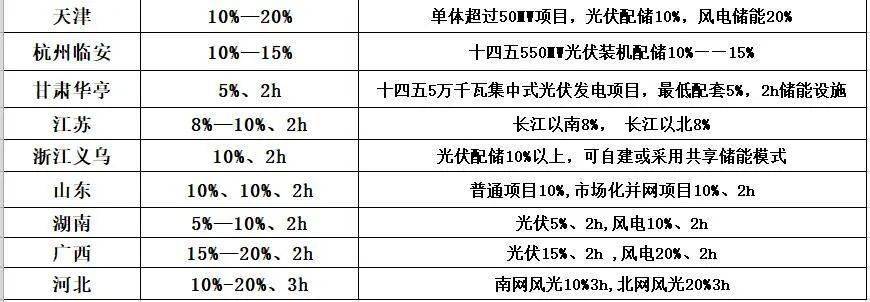 储能进入裁减赛，十大变局