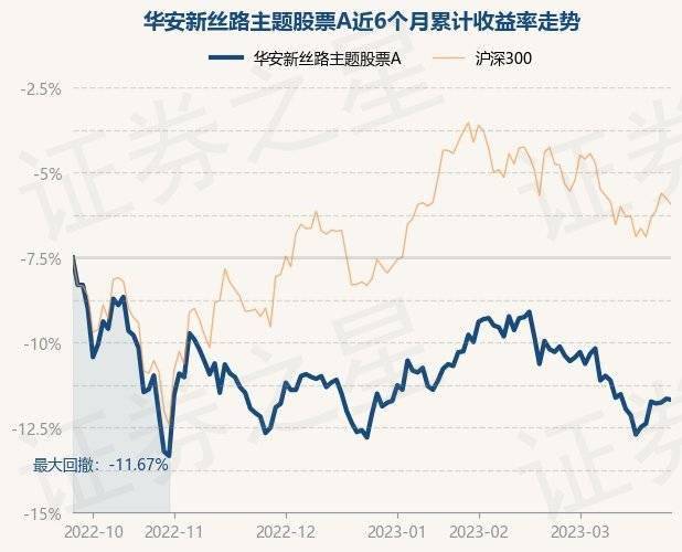 3月27日基金净值：华安新丝路主题股票A最新净值1.702，跌0.06%