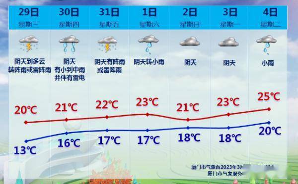 厦门雨水“东山再起”！跌至9.5℃！强对流气候来袭，将来三天……