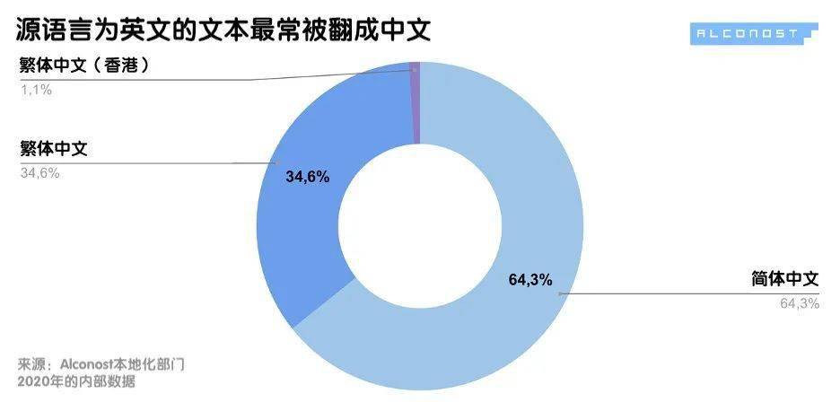 电子游戏当地化教程：二