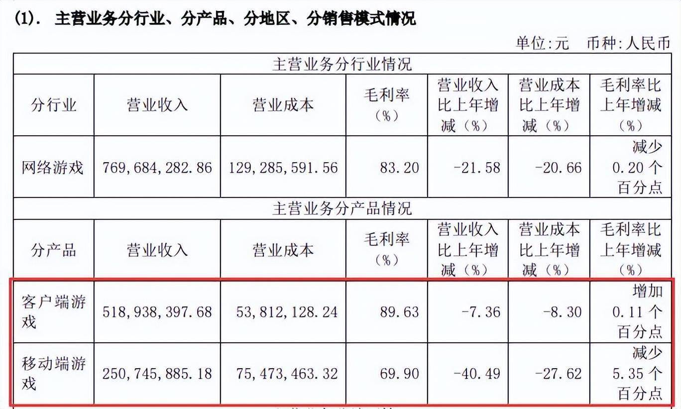 电魂收集发布2022年财报，营收近8亿端游收入占比约67.5%