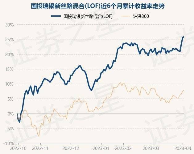 4月4日基金净值：国投瑞银新丝路混合(LOF)最新净值1.326，涨0.15%