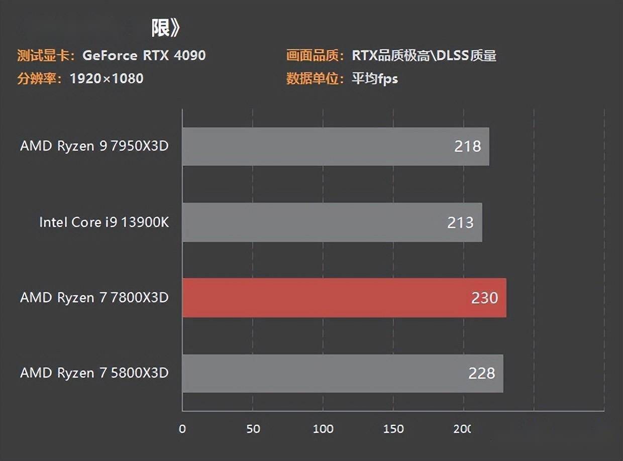 锐龙7 7800X3D首测：3299元功耗80W 游戏帧数吊打13900K