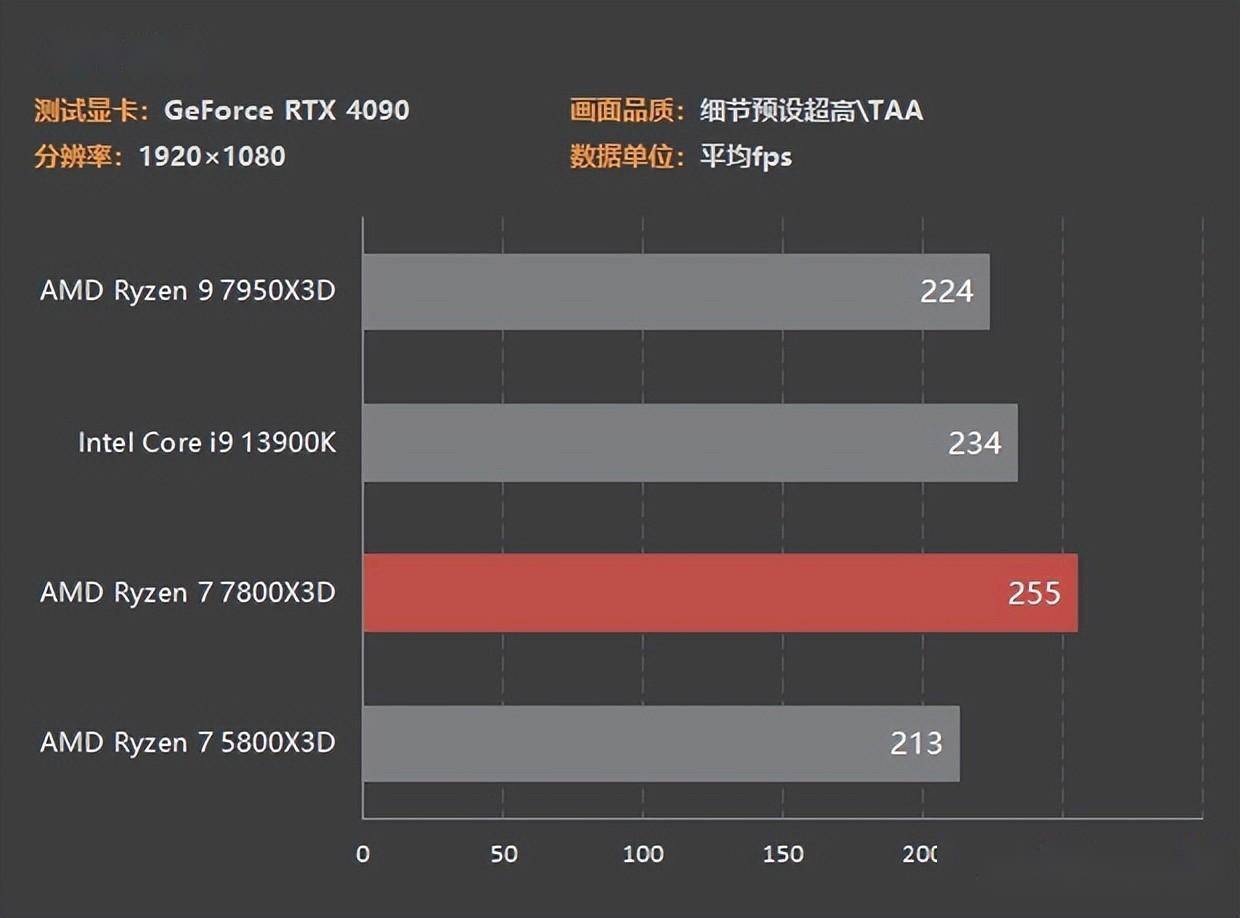锐龙7 7800X3D首测：3299元功耗80W 游戏帧数吊打13900K