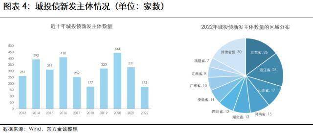 瞻望：2023年城投行业信誉风险瞻望