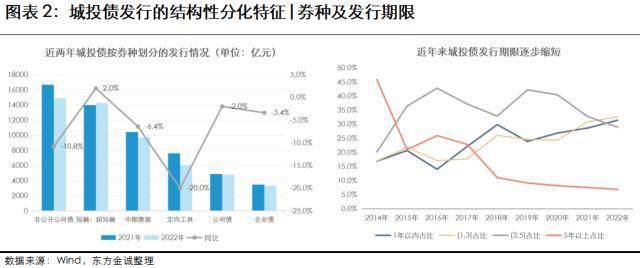 瞻望：2023年城投行业信誉风险瞻望