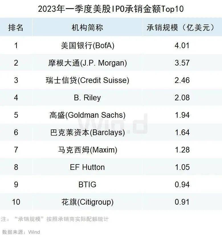 2023年一季度美股股权承销排行榜重磅发布