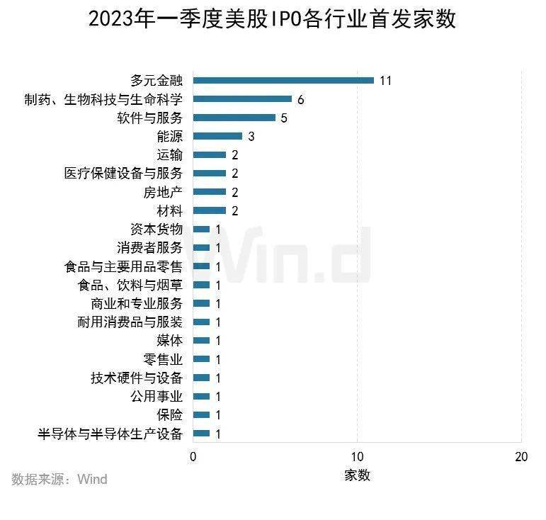 2023年一季度美股股权承销排行榜重磅发布