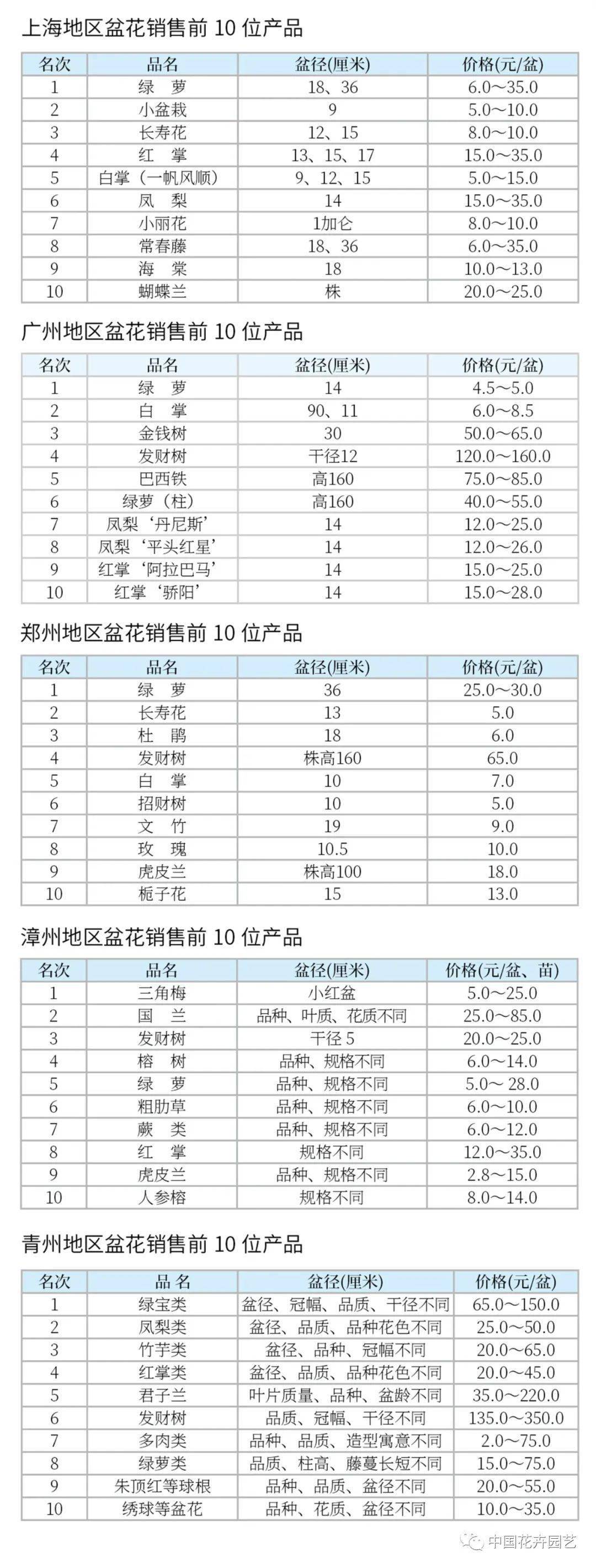 2月上海、广州、郑州、漳州、青州、台北盆花市场 | 行情