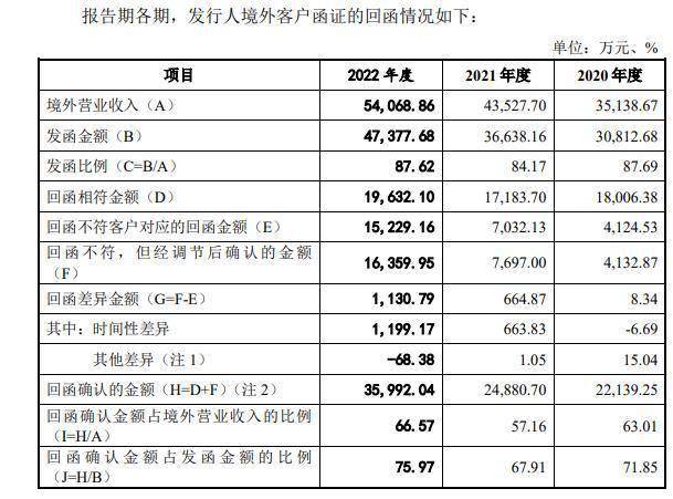 IPO察看|外币欠债规模申请IPO前飙升1875倍 寡捷汽车境外营收的流水之谜