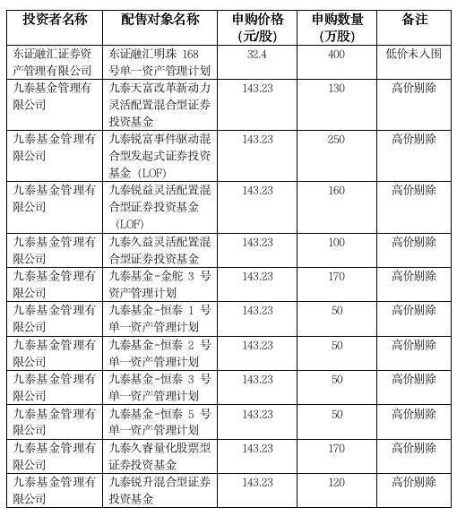 智能配备供给商荣旗科技发行价71.88元/股，九泰基金网下报出143.23元/股更高价