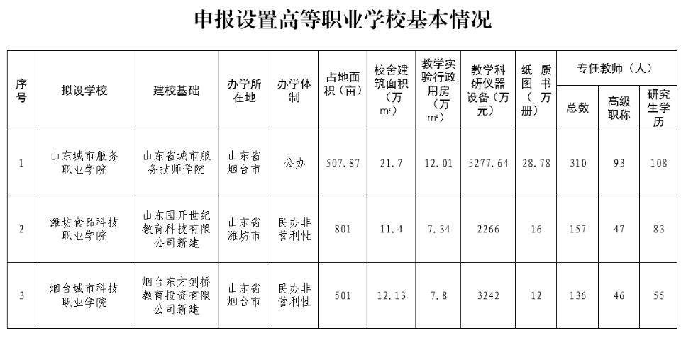 时政眼|山东新添三所职业学院，“扎堆”设立新校，影响几何？