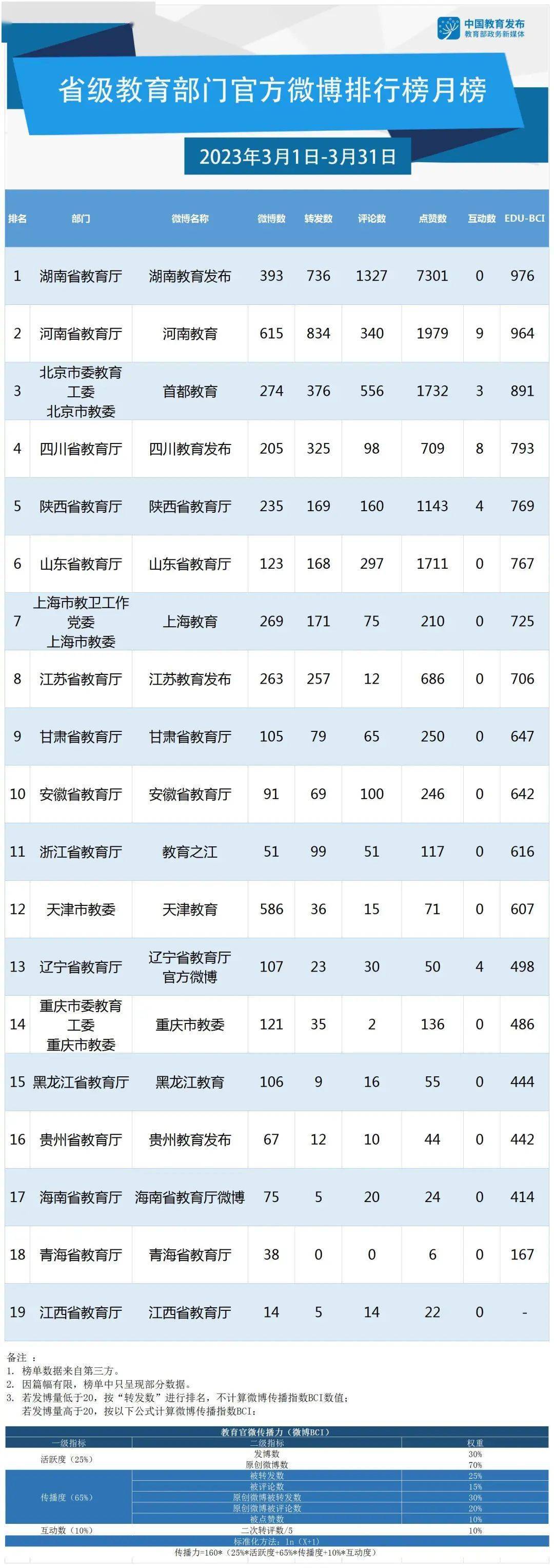 3月教育政务新媒体榜单出炉