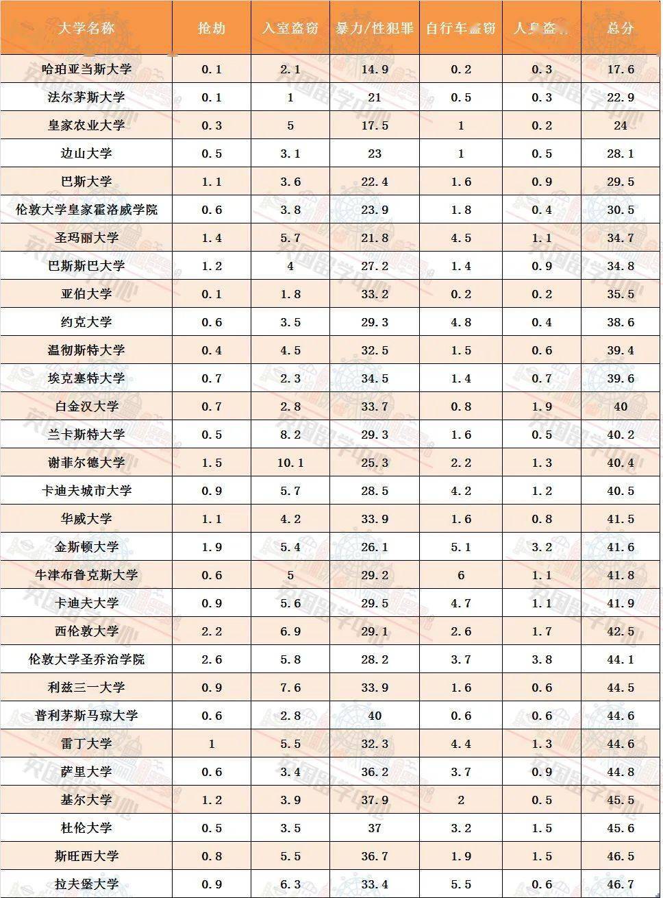 重磅！2023年英国114所大学城周边治摆设名！去哪些城市留学最平安？